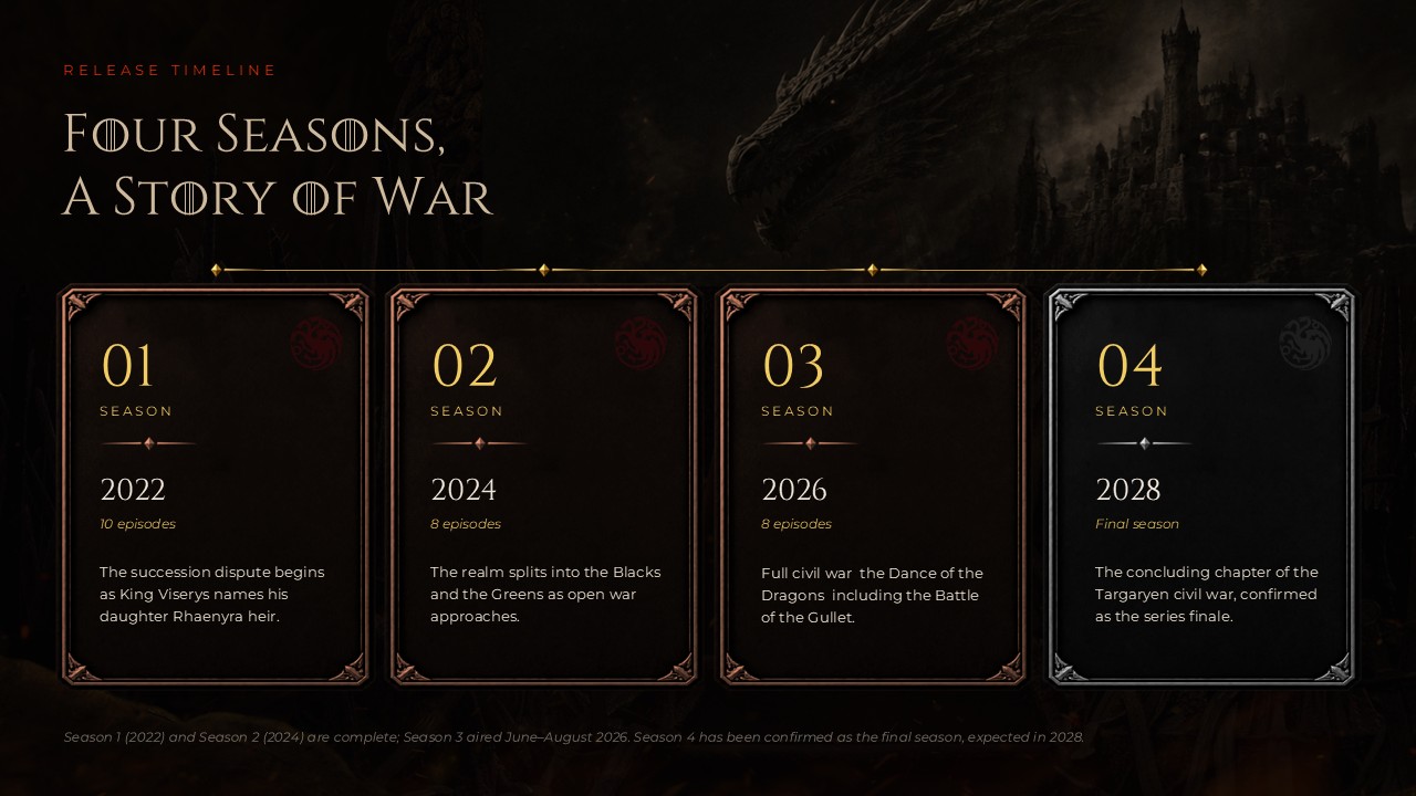 House of the Dragon Release Timeline - four seasons milestone cards