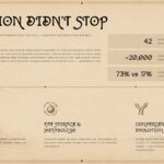 Human Evolution Template - minimalist summary slide with four stat boxes showing 300,000 years, 0.1% DNA, 2% Neanderthal DNA, and 8 billion humans