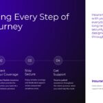Insurance Company Process Slide - purple background with donut chart and four insurance category dollar metrics list