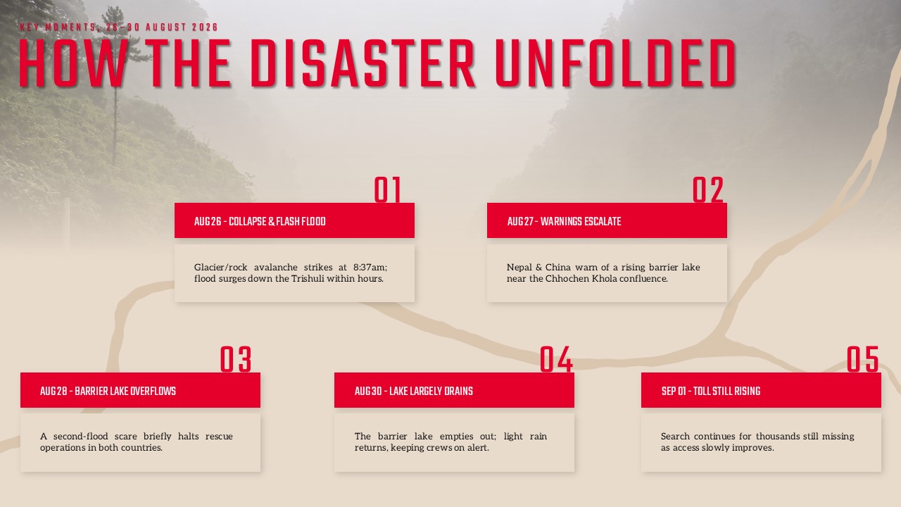 Nepal Flood Human Toll Statistics Template - Four oversized impact metrics including 1,050+ deaths and 3,900+ missing displayed as bold stat cards