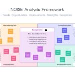 NOISE Analysis Framework - workshop canvas brainstorming layout