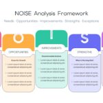 NOISE Analysis Template - five-column framework overview slide