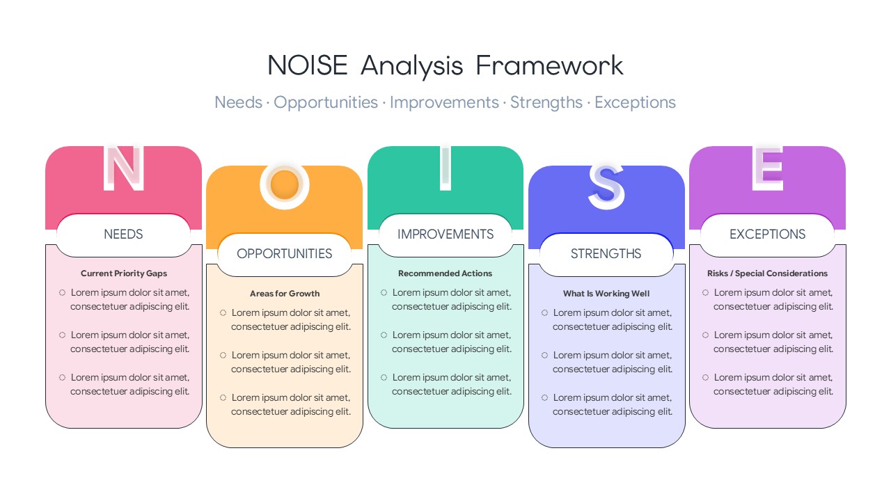 NOISE Analysis Template - five-column framework overview slide