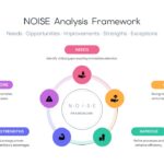 NOISE Analysis Framework - radial circular diagram slide