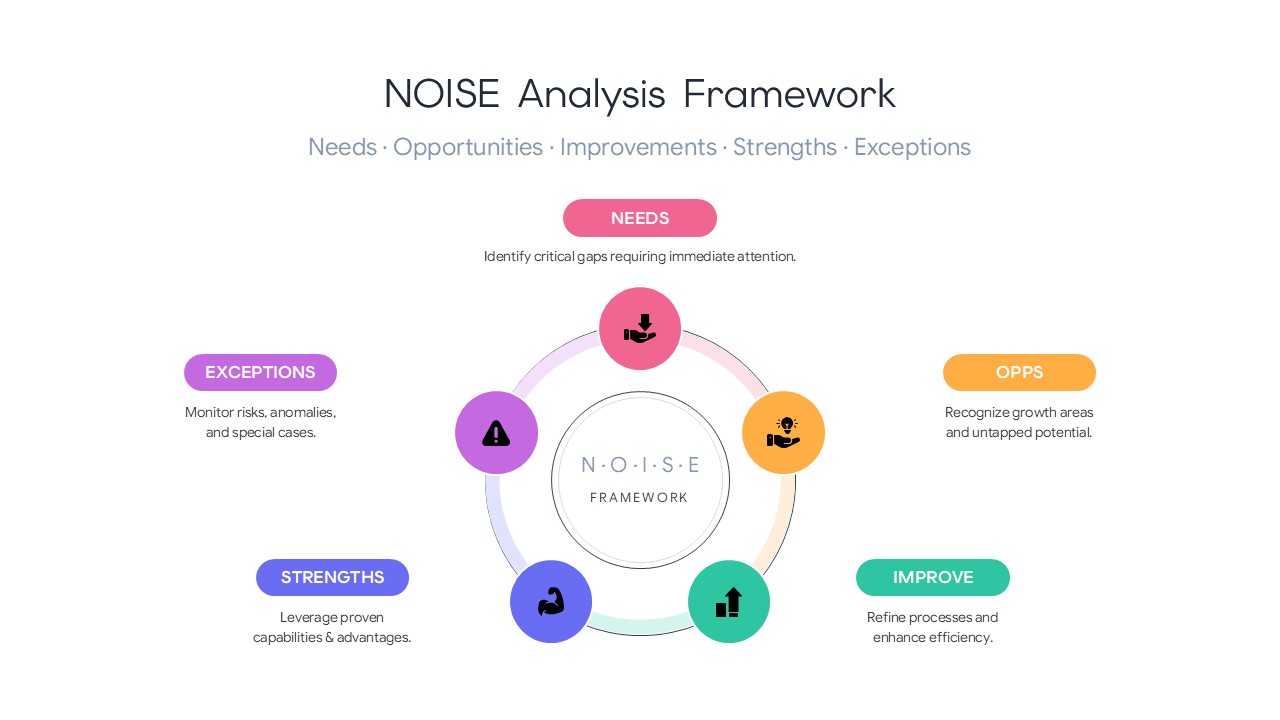 NOISE Analysis Framework - radial circular diagram slide