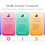 NOISE Analysis Template - gradient cards with metrics and icons