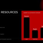 Budget & Resources Template - split slide with three KPI metrics left and a red-panel vertical bar chart showing budget allocation
