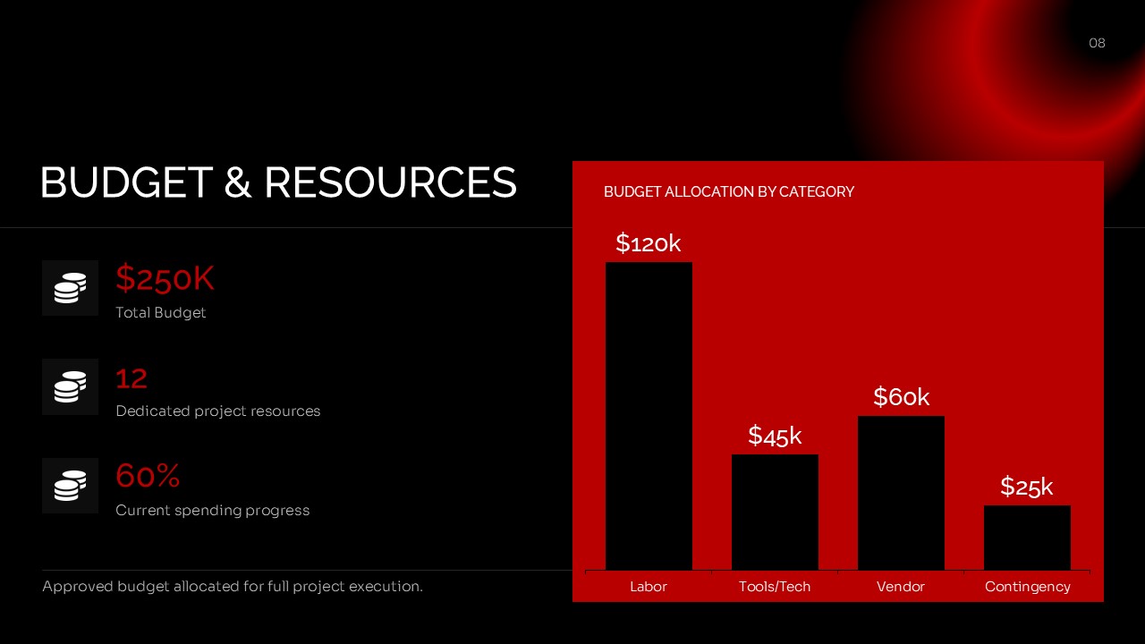 Budget & Resources Template - split slide with three KPI metrics left and a red-panel vertical bar chart showing budget allocation