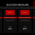 Goals & KPI Metrics Template - four dark cards with red headers showing CRM project targets and large percentage figures