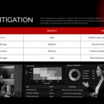 Risks & Mitigation Template - four-row risk register table with red header and bottom image strip with donut chart and risk matrix