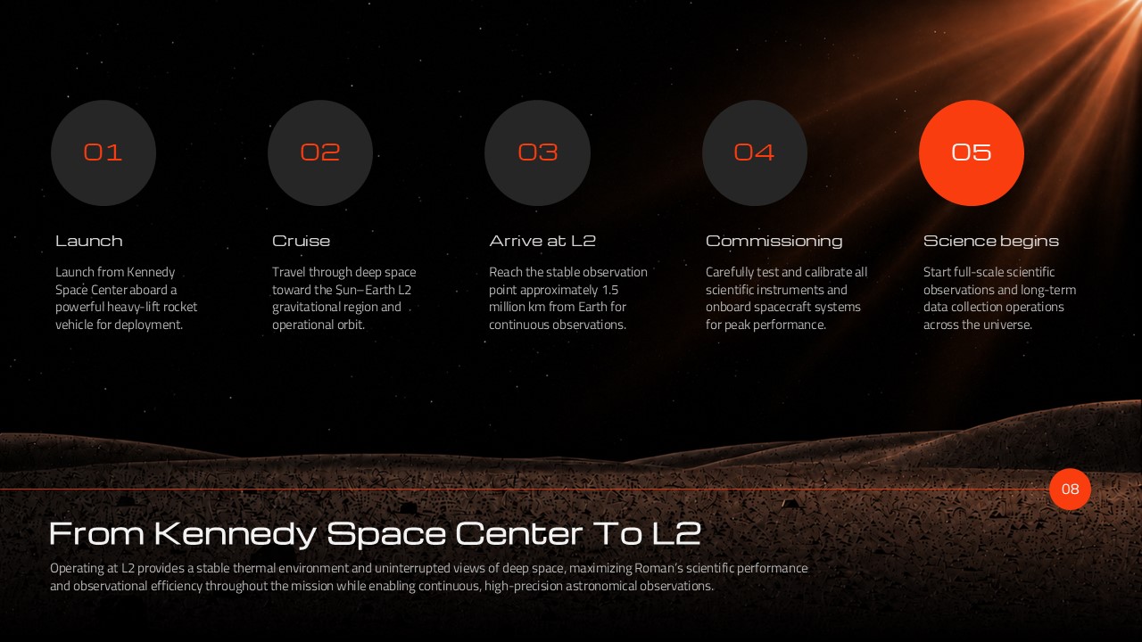 NASA Roman Series - five-step mission launch timeline slide