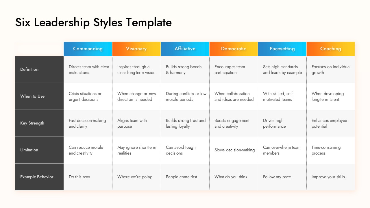 Six Leadership Styles Template - comparison matrix table with 6 style columns and 5 criteria rows in blue and orange