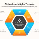 Six Leadership Styles Template - hexagonal radial infographic with 6 color-coded segments and descriptive text blocks