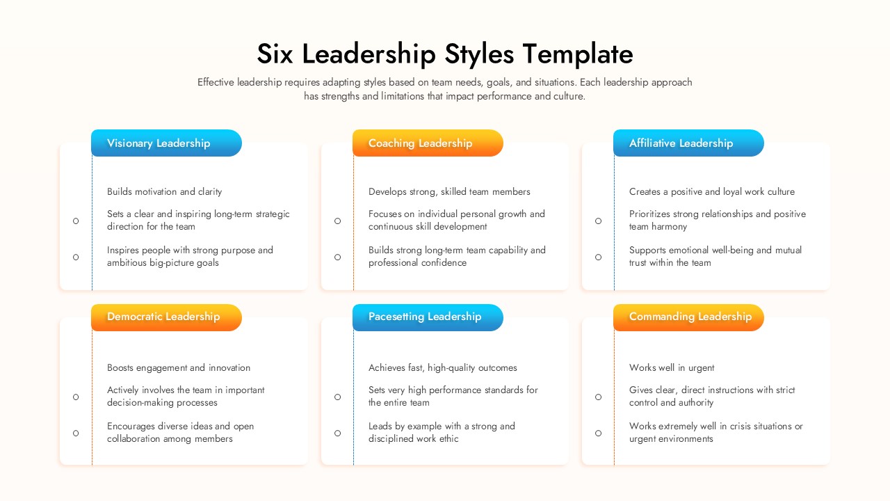 Six Leadership Styles Template - 2x3 card grid with blue and orange pill headers, dashed borders, and bullet points