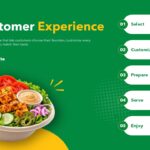 Subway Template why choose Subway - 2x2 icon grid highlighting Fresh Ingredients, Personal Choice, Made to Order, Everyday Variety