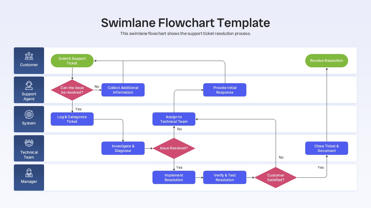 Swimlane Flowchart Template - Horizontal support ticket resolution process with 5 role-based swim lanes