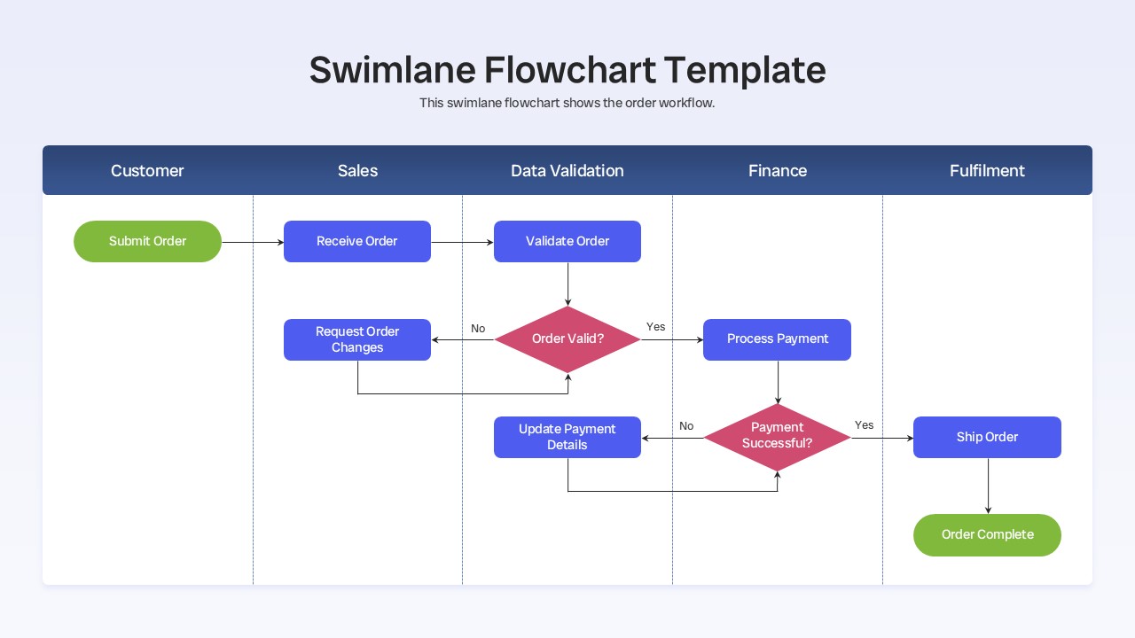 Swimlane Flowchart Template - Vertical order fulfillment process across 5 department columns with decision gates