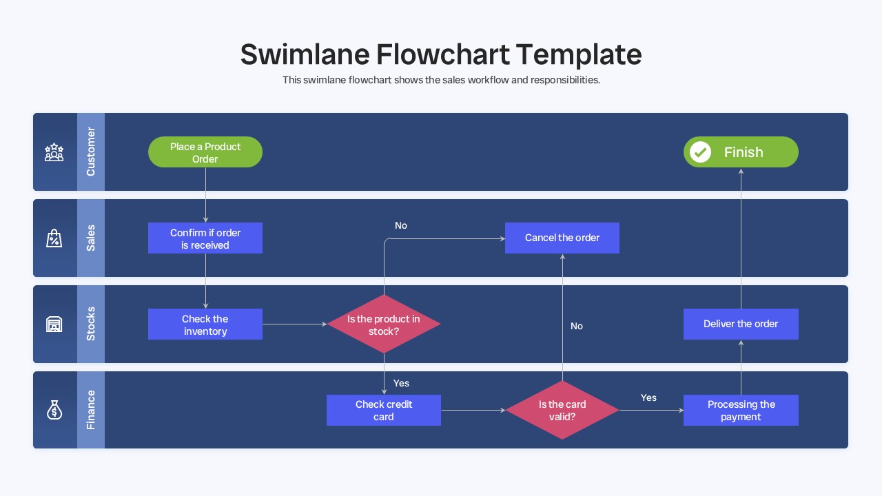 Swimlane Flowchart Template - Dark-themed sales order workflow across Customer, Sales, Stocks, and Finance lanes