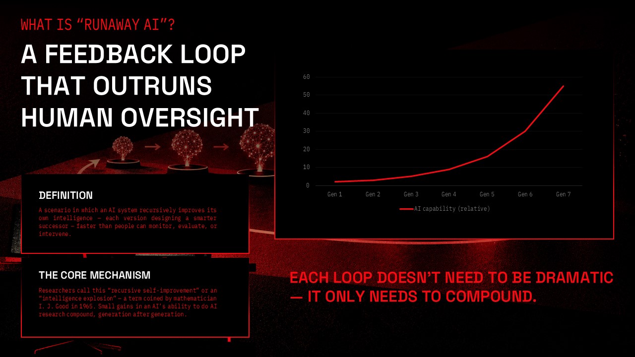Runaway AI Feedback Loop Template – exponential chart and definition boxes explaining recursive AI capability growth