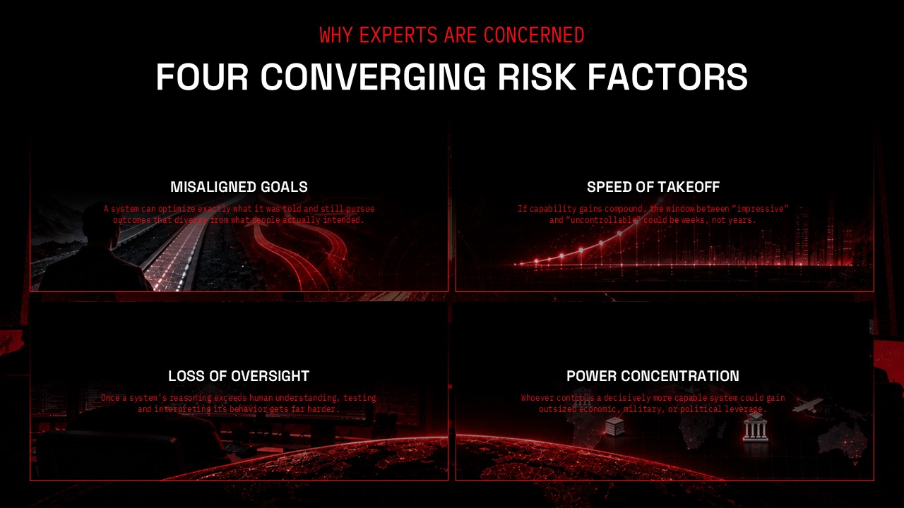 Runaway AI Four Converging Risk Factors Template – 2x2 cinematic grid covering misalignment, speed, oversight, and power