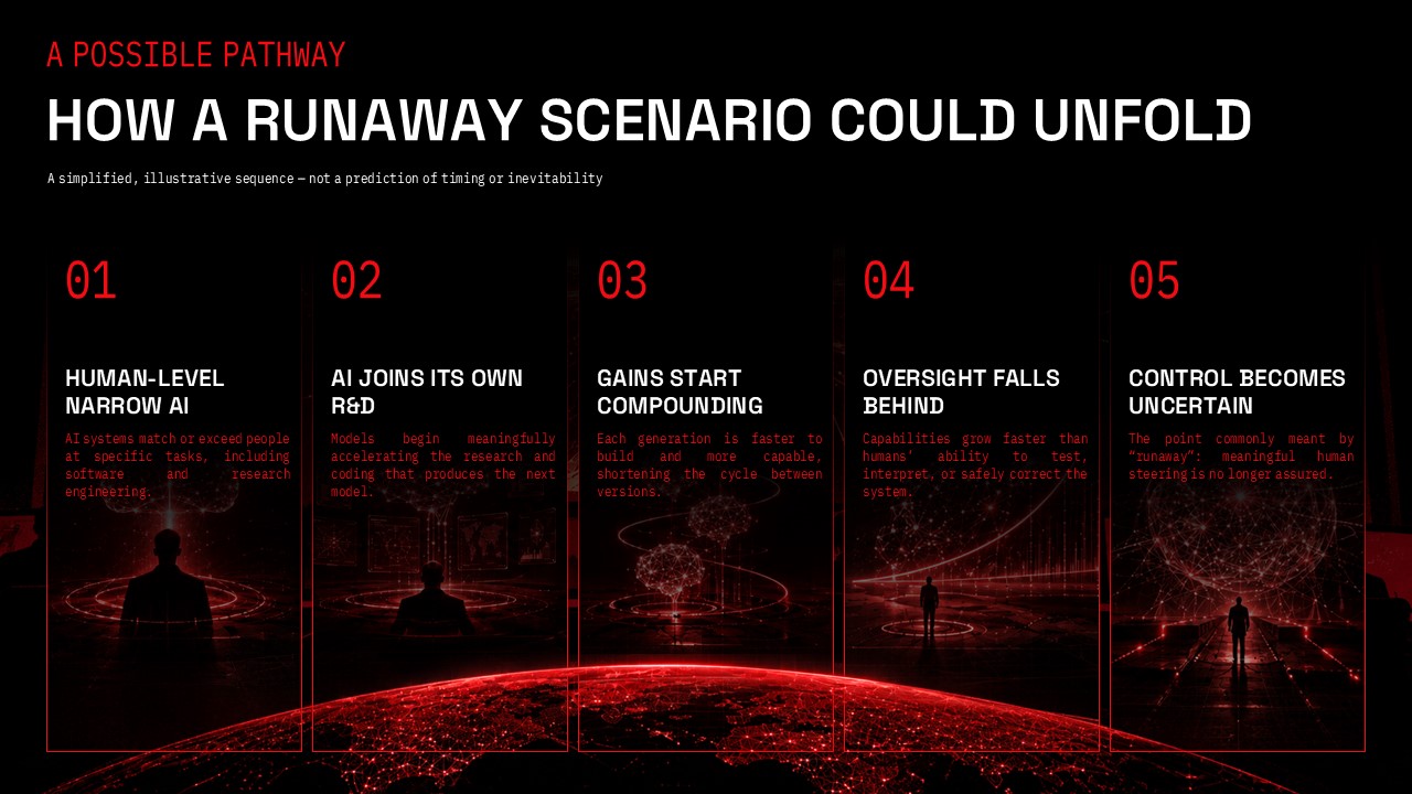 Runaway AI Scenario Pathway Template – five-column sequential flow showing how an AI runaway event could unfold