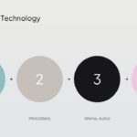 Beats 360 Sound Technology Process Flow Template - Four colored circles connected by arrows mapping Source to Immersive Listening journey