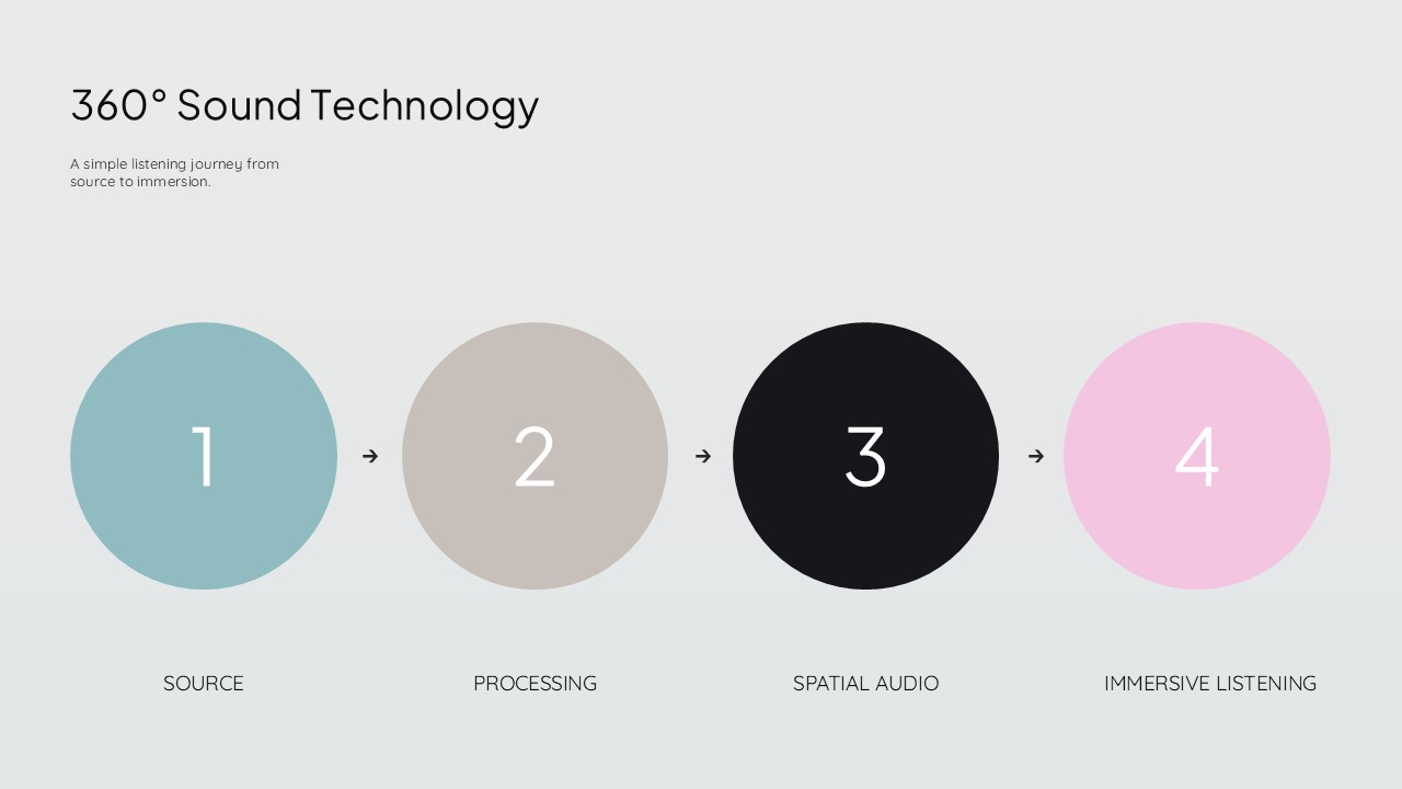 Beats 360 Sound Technology Process Flow Template - Four colored circles connected by arrows mapping Source to Immersive Listening journey