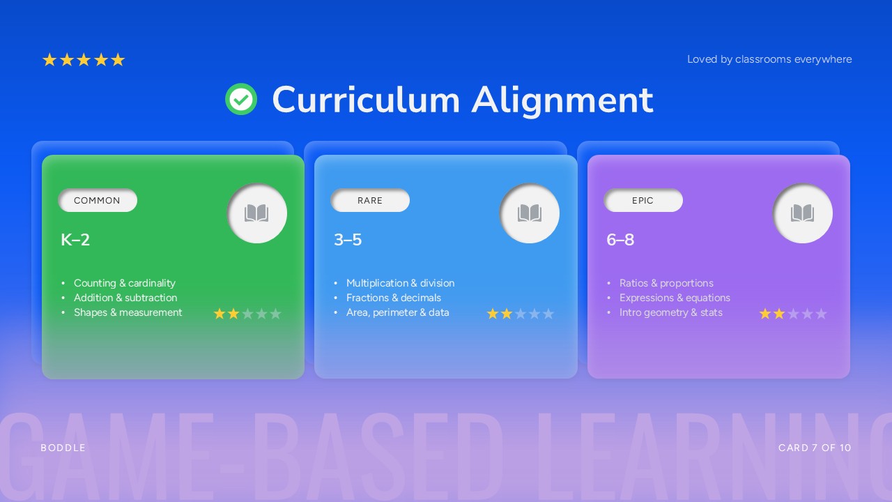 Boddle Template - Curriculum Alignment slide with three grade-band cards (K–2, 3–5, 6–8) using Common, Rare, and Epic rarity tiers
