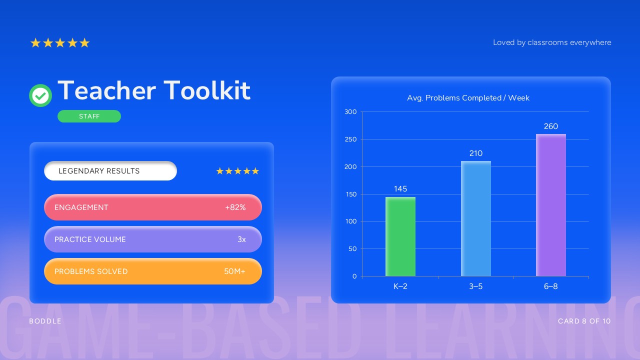 Boddle Template - Results metrics slide with KPI stat card and bar chart showing average problems completed per week by grade band