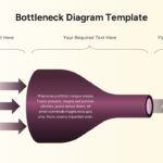 Bottleneck Diagram Template - Three-phase process flow slide with inputs converging through a 3D funnel to one output