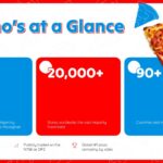 Dominos Pizza Template - Statistics slide to present key company facts like store count and global reach