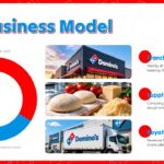 Dominos Pizza Template - Business model slide to explain franchise structure, supply chain, and revenue streams