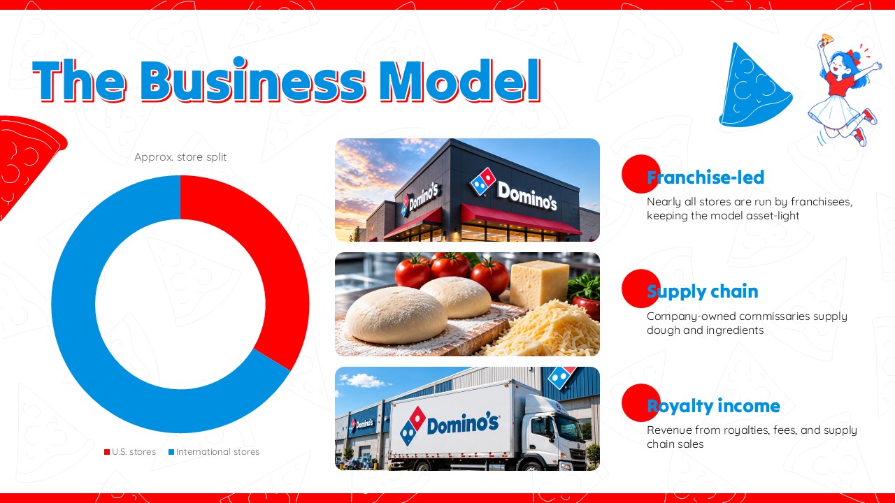 Dominos Pizza Template - Business model slide to explain franchise structure, supply chain, and revenue streams