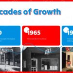 Dominos Pizza Template - Timeline slide to showcase founding milestones from 1960 to 1973