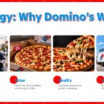 Dominos Pizza Template - Strategy slide to present Domino's four key competitive advantages with photos