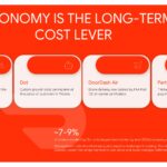 DoorDash Outlook Guidance Investment Template – Torn-paper visual with Q3 2026 EBITDA and GOV guidance figures