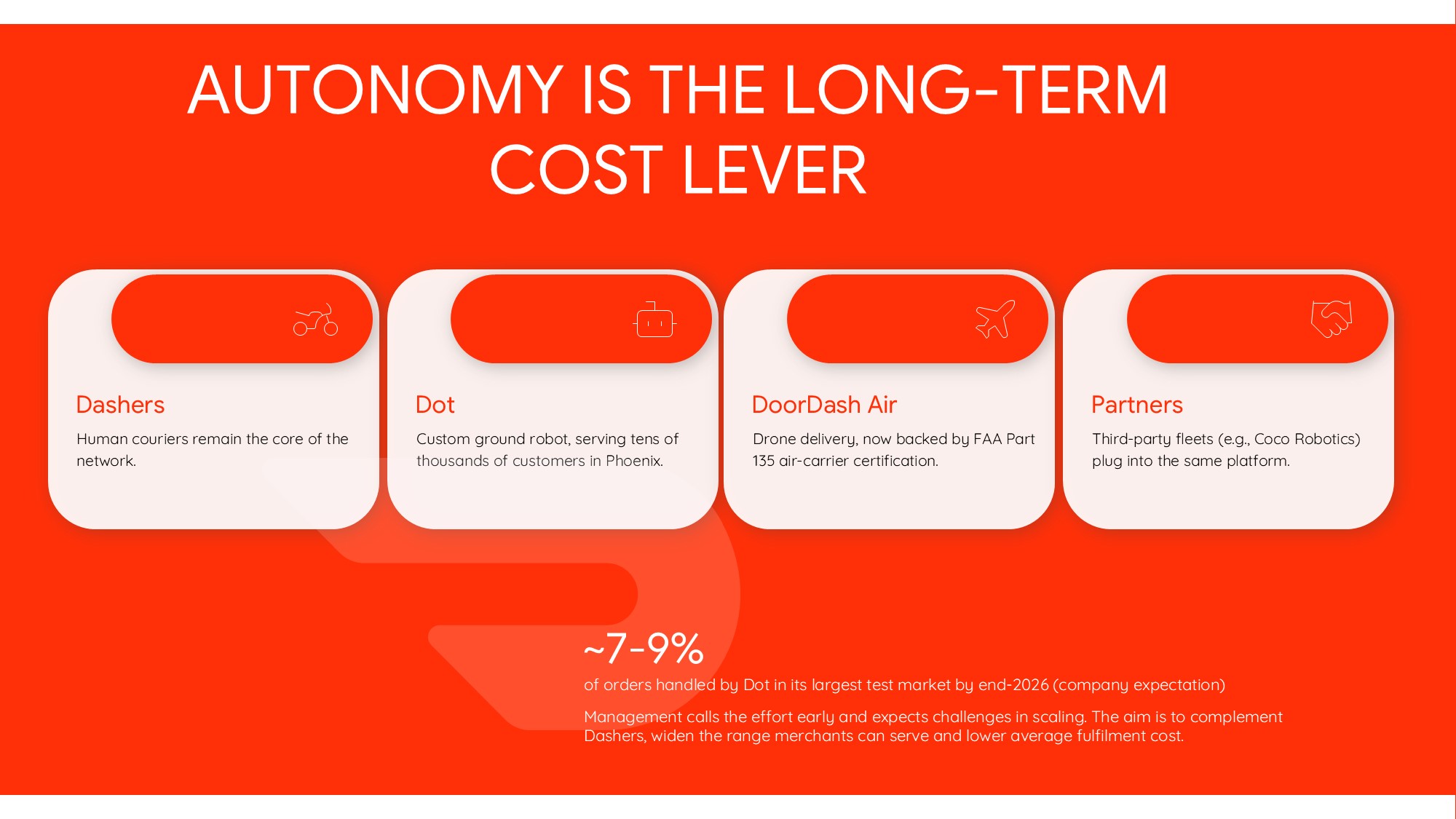 DoorDash Outlook Guidance Investment Template – Torn-paper visual with Q3 2026 EBITDA and GOV guidance figures