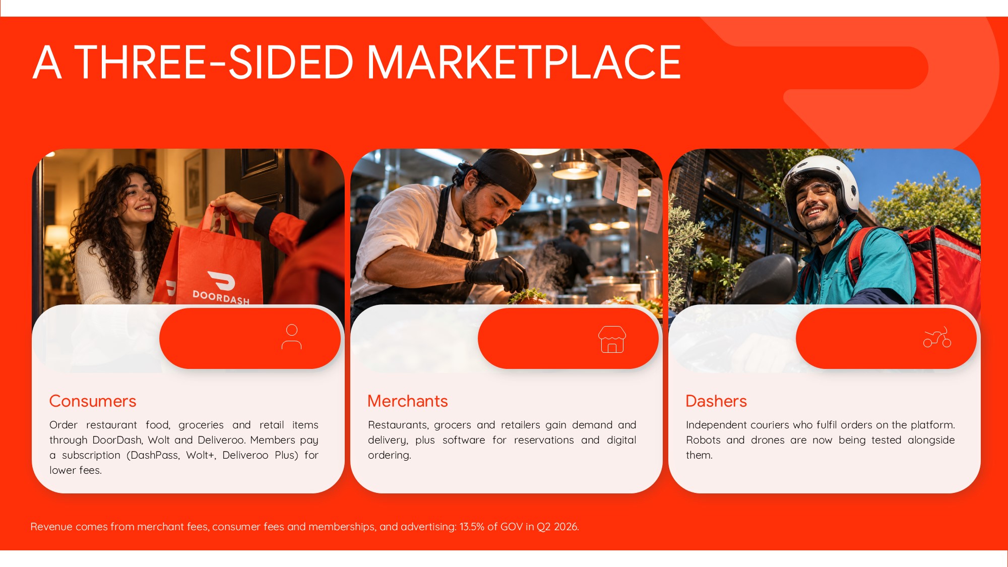 DoorDash Volume and Value Growth Charts Template – Three bar charts showing Q2 Y/Y growth on dark bokeh background