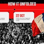 France Protest Escalation Timeline Template - Two-milestone continuation showing national action day and government crackdown