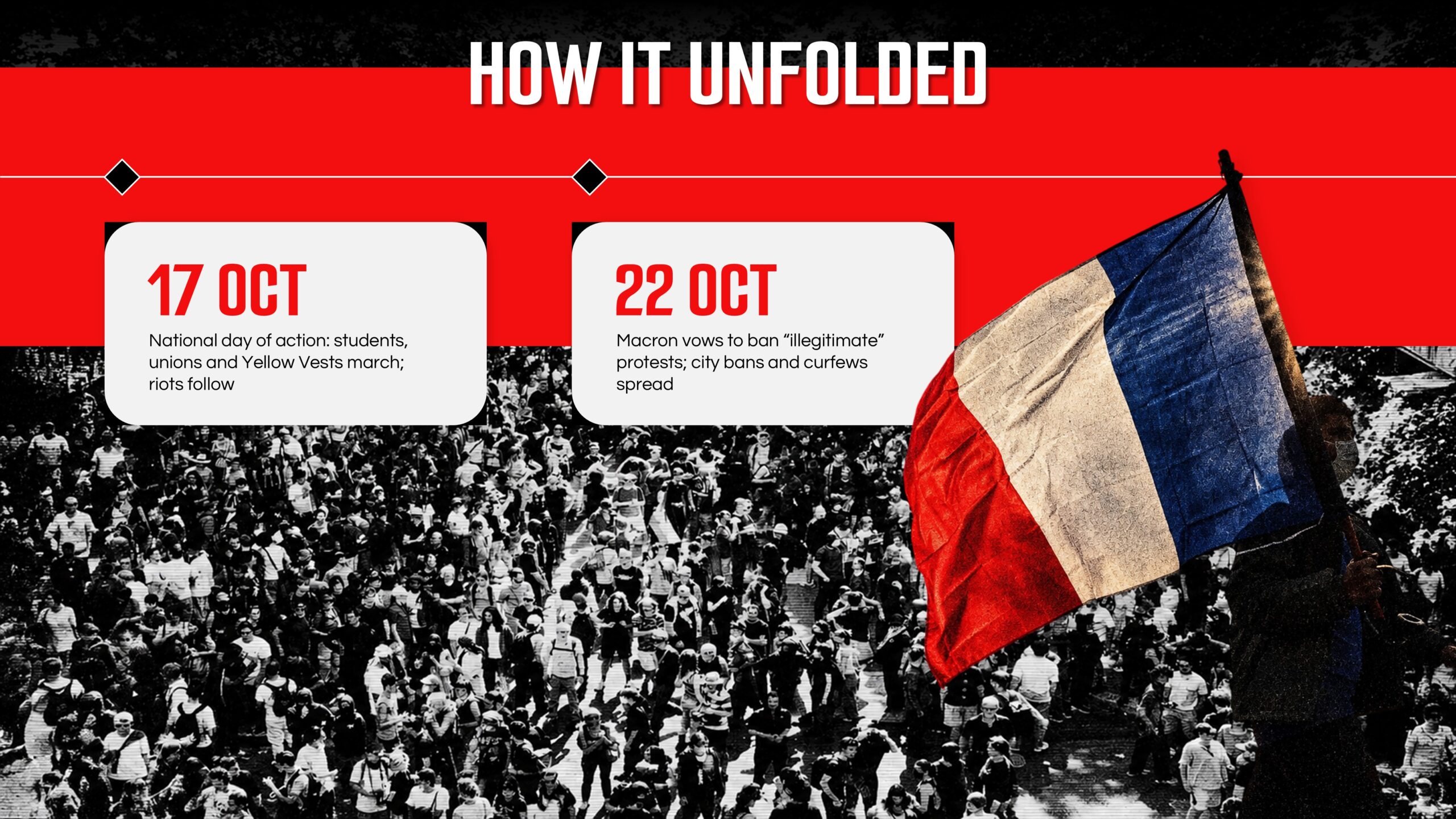 France Protest Escalation Timeline Template - Two-milestone continuation showing national action day and government crackdown