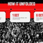 France Protest Timeline Template - Three milestone cards on a red timeline rail tracing events from September to October