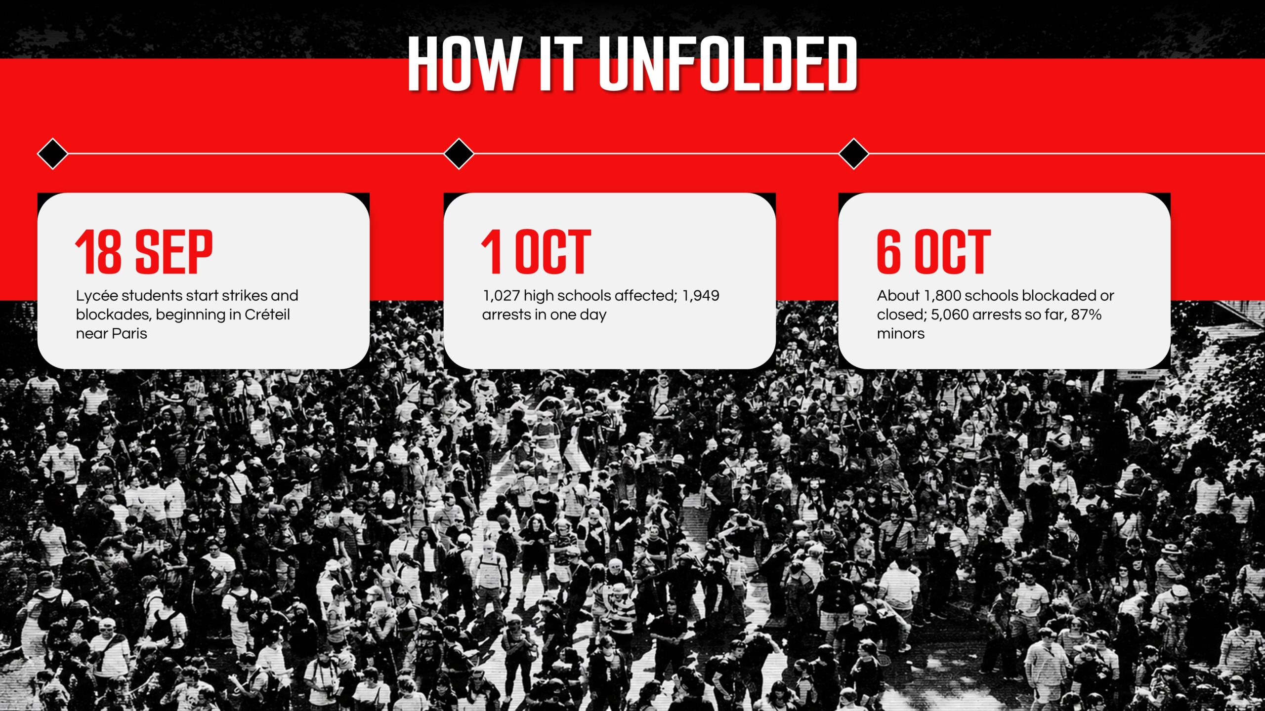 France Protest Timeline Template - Three milestone cards on a red timeline rail tracing events from September to October