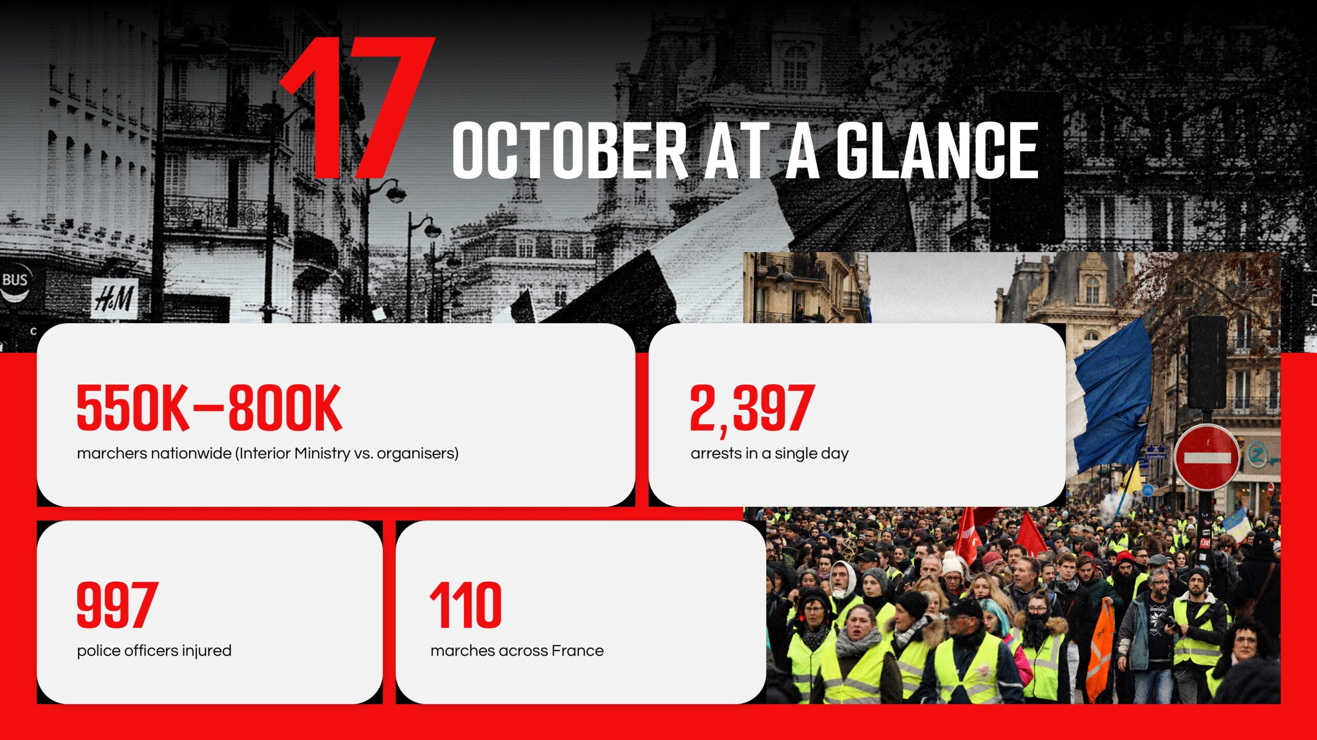 France Protest Key Statistics Template - Four KPI cards showing 550K–800K marchers, 2,397 arrests, and more