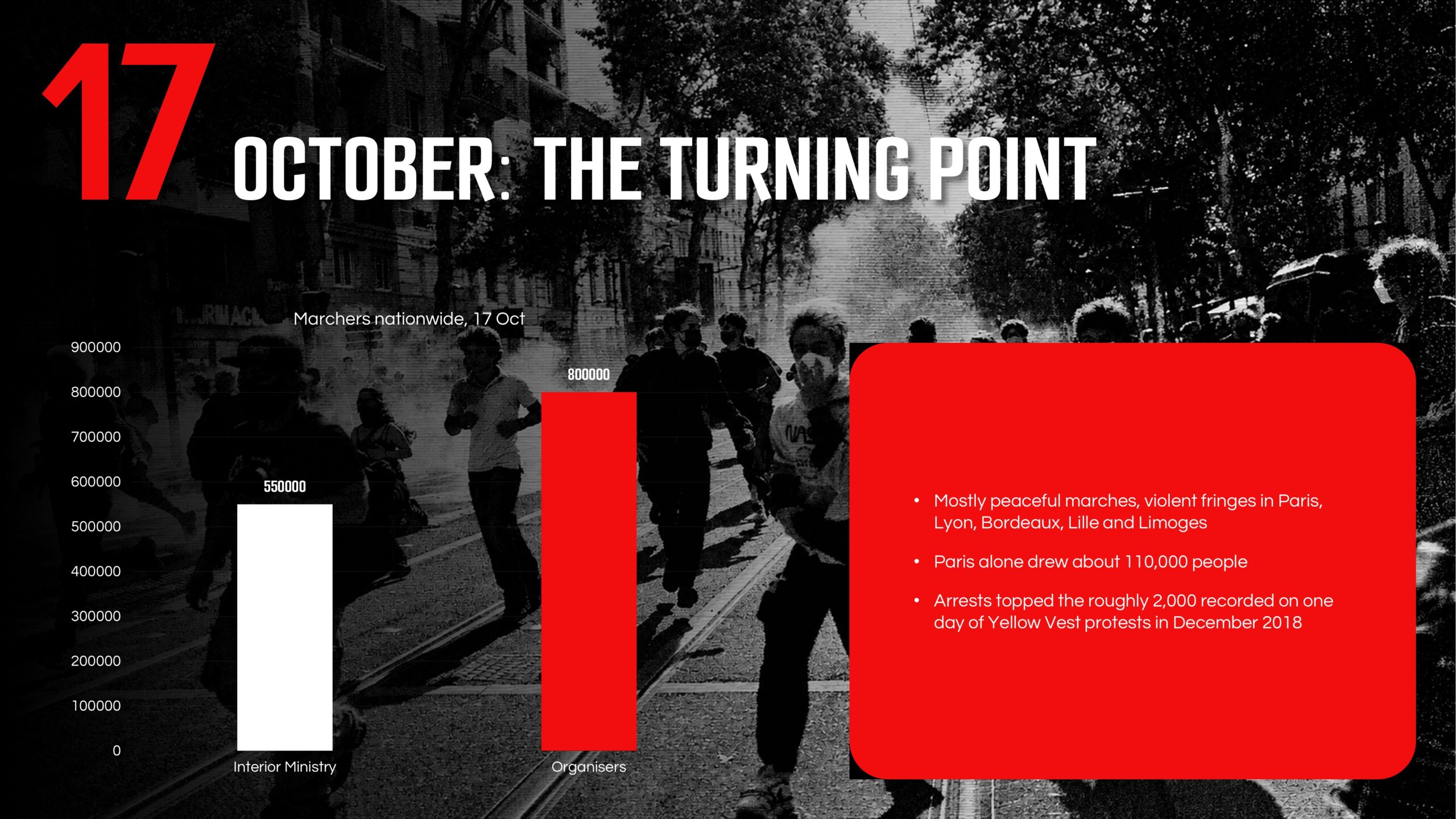 France Protest Data Template - Comparative bar chart showing 550K vs 800K marchers alongside key turning point bullet points