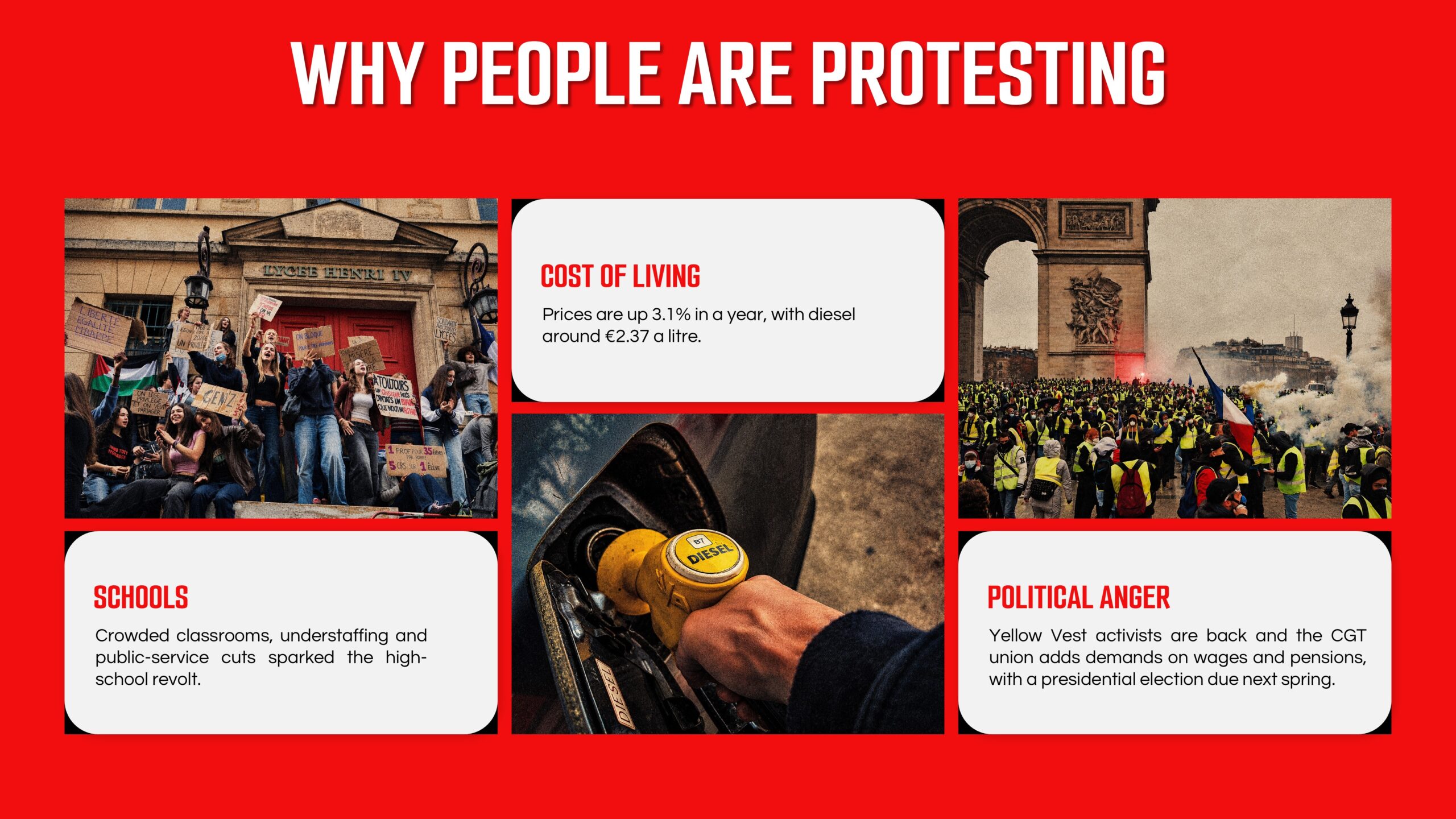 France Protest Causes Template - Three-pillar grid on saturated red background covering cost of living, schools, and political anger