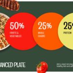 Healthy Eating Balanced Plate Slide - three overlapping percentage bubbles on deep forest green with a bowl photo