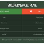 Healthy Eating Better Choices Slide - two-column comparison table on forest green contrasting smart carbs vs. foods to limit