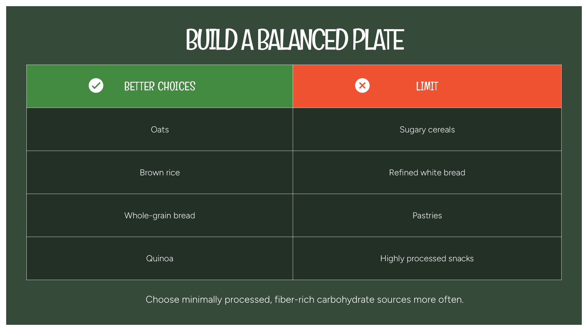 Healthy Eating Better Choices Slide - two-column comparison table on forest green contrasting smart carbs vs. foods to limit