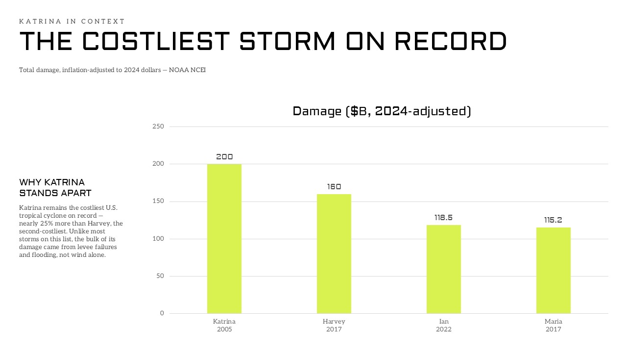 Hurricane Katrina Template - Federal response timeline slide to document crisis events and government actions
