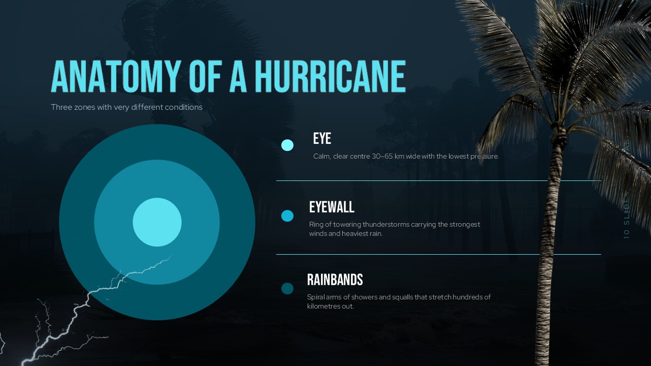 Hurricanes Template - concentric circle anatomy diagram showing Eye, Eyewall, and Rainbands hurricane zones